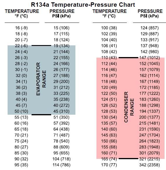 An R134a temperature pressure chart shows what the refrigerant temperature should be at a specific pressure. This can be helpful in A/C diagnosis.