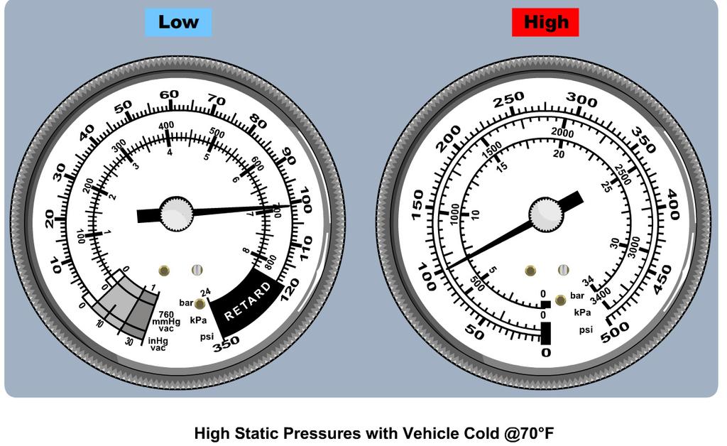Static pressure significantly higher than the chart indicates