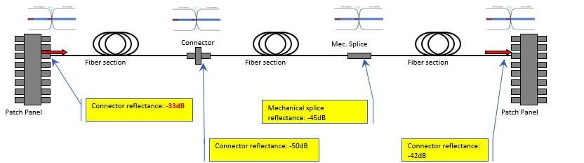 Reflectance The amount of energy reflected back from specific points within the network Each reflectance point is independant