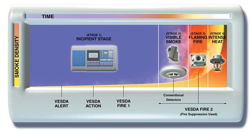 VESDA detectors can be configured to generate multiple alarms within the incipient stage. They also can be configured to generate an additional alarm (Fire 2) in the advanced stages of a fire.