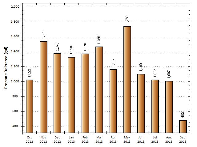 Current vs. Projected Propane Use Figures PU.1 and PU.2 reflect on-site propane use from October 2012 through September 2013.