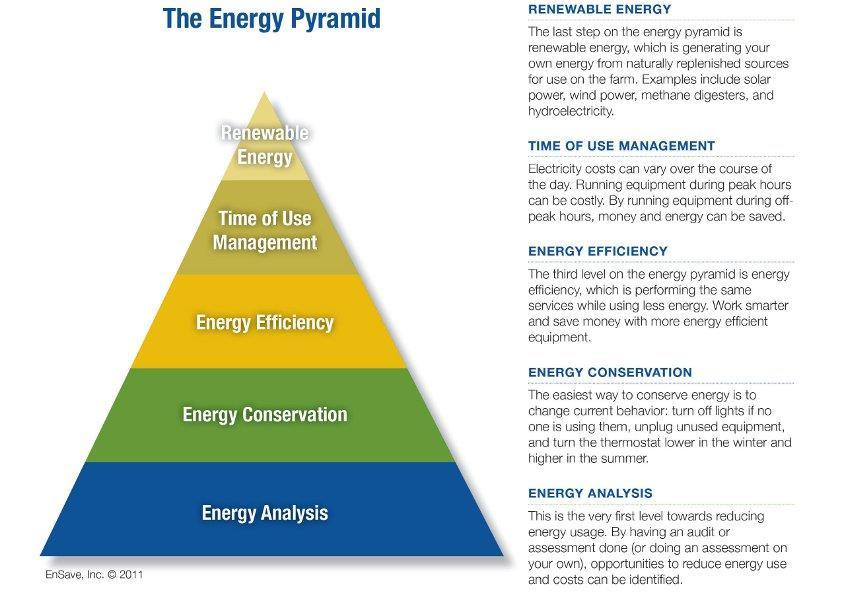 ENERGY PYRAMID EnSave uses an energy pyramid as a model to outline the steps necessary for reducing energy usage. Figure EP.1 