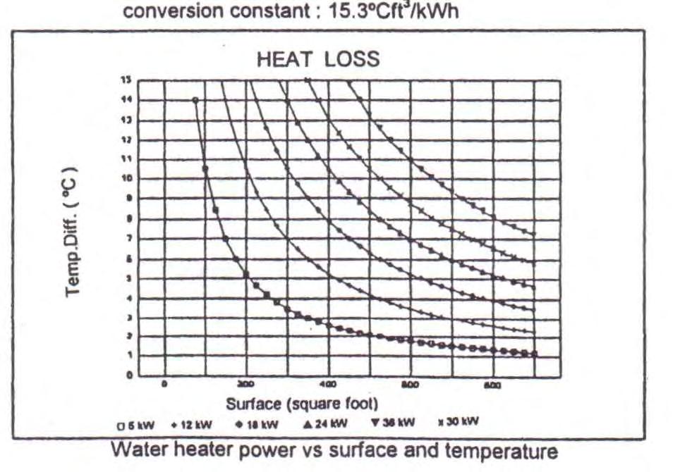 MATHEMATICAL METHOD You can determine your heater power and also weather elevation rate for a given heater by applying this formula: How to establish the heater power: Power (KW) = K (W/ Cft²) X temp.