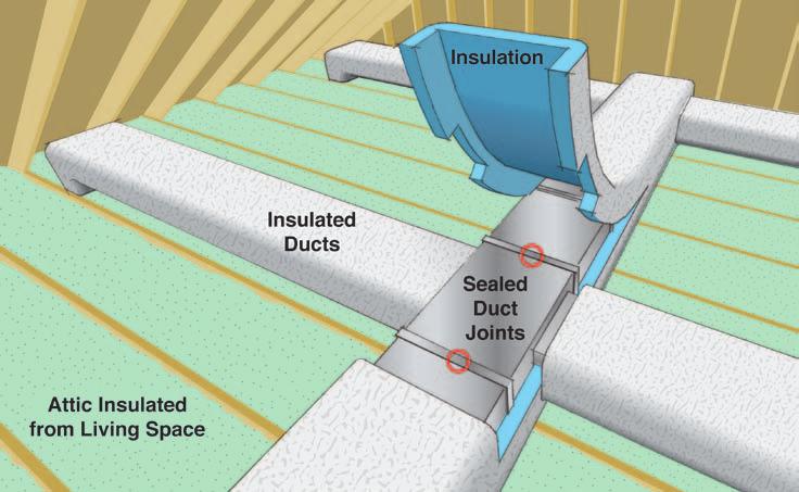 Air Ducts: Out of Sight, Out of Mind The unsealed ducts in your attic and crawlspaces lose air, and uninsulated ducts lose heat wasting energy and money.