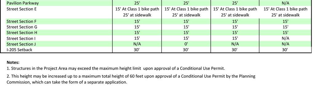 Modifications to these standards will require Planning Commission and City Council review through a Specific Plan amendment per the City of Tracy Municipal Code