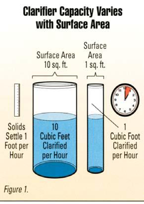 Principles of Plate Sedimentation Because a falling particle now travels a shorter distance to reach a resting-place, production of clear water and flow through the basin are greatly accelerated.