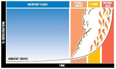 Figure-1 : The smoke formation stages As heating of material progresses toward the ignition point temperature, the concentration of invisible smoke increases to the point where larger particles are