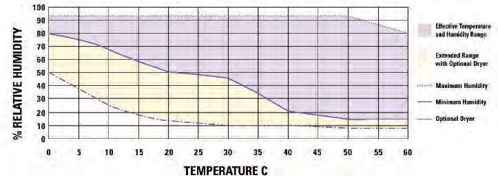 Temperature/Humidity Performance Chart for 3940 (13-067-066) and 3911 (13-987-065) The following chart illustrates the maximum and minimum attainable humidity within the cabinet at a given set
