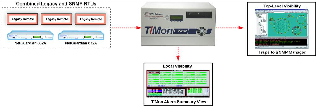 T/Mon converts alarms from all equipment to a common format for both local visibility and SNMP mediation. use and 2) can fully convert data from legacy and proprietary protocols to SNMP.