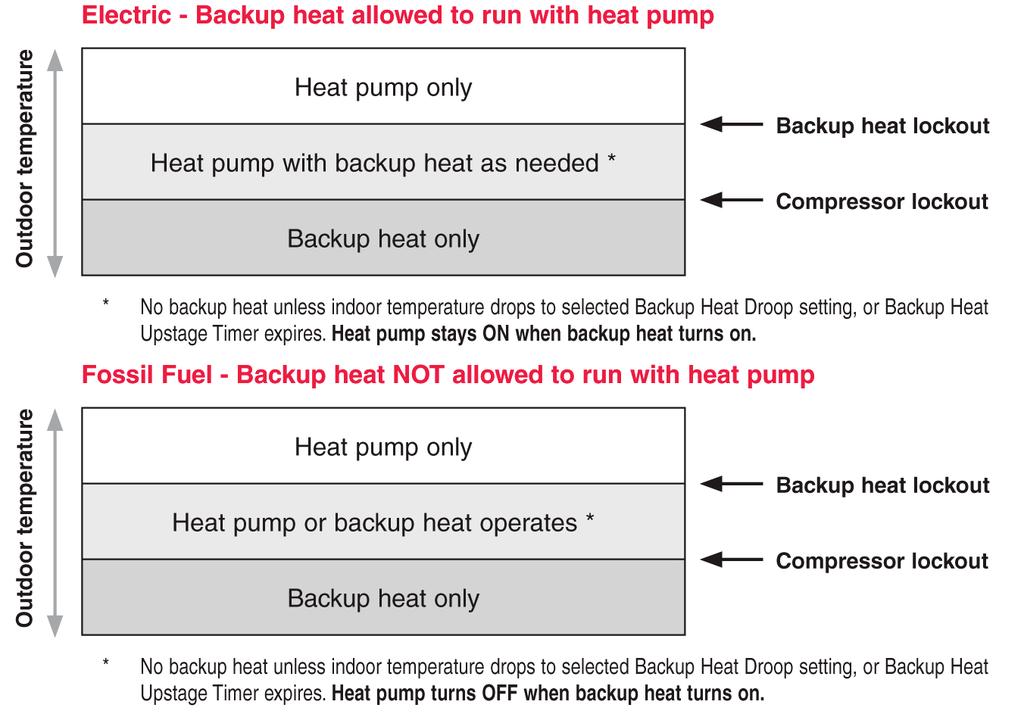 HEAT PUMP AND BACKUP HEAT OPERATION Heat pump with outdoor temperature lockouts Outdoor temperature lockouts are optional. See Installer Setup options (ISU 312).