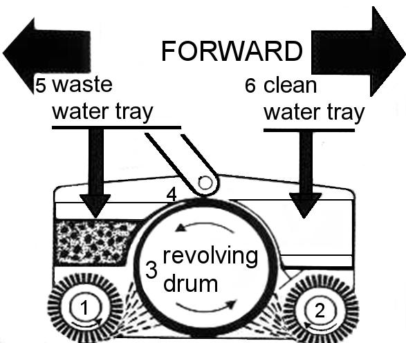 FUNCTION & USE Two counter-rotating brushes (1 and 2) throw the soiled water on to the revolving drum (3), from there it is fed into the waste water tray (5) by means of a stripper blade (4).