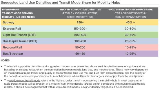 INITIATIVES AND BEST PRACTICES Setting Density Targets for Local Transit Hubs is a method that can be used by municipalities and regions to work towards transit-supportive development patterns.