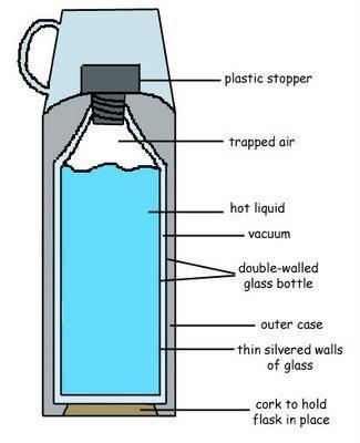 The Vacuum Flask Conduction: The pockets of air around the middle of the flask which contains the liquid (the container) are poor conductors, because air is a poor conductor.