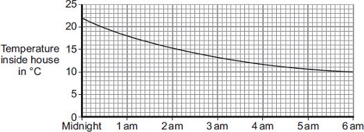 (iv) The heating system is switched off at midnight. The graph shows how the temperature inside the house changes after the heating system has been switched off.