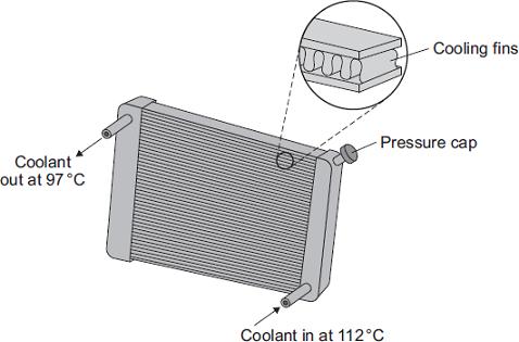 6 The diagram shows a car radiator. The radiator is part of the engine cooling system. Liquid coolant, heated by the car engine, enters the radiator.