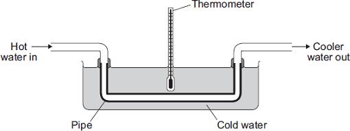 8 Heat exchangers are devices used to transfer heat from one place to another. The diagram shows a pipe being used as a simple heat exchanger by a student in an investigation.