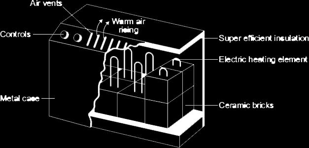 2 The diagram shows how one type of electric storage heater is constructed. The heater has ceramic bricks inside. The electric elements heat the ceramic bricks during the night.