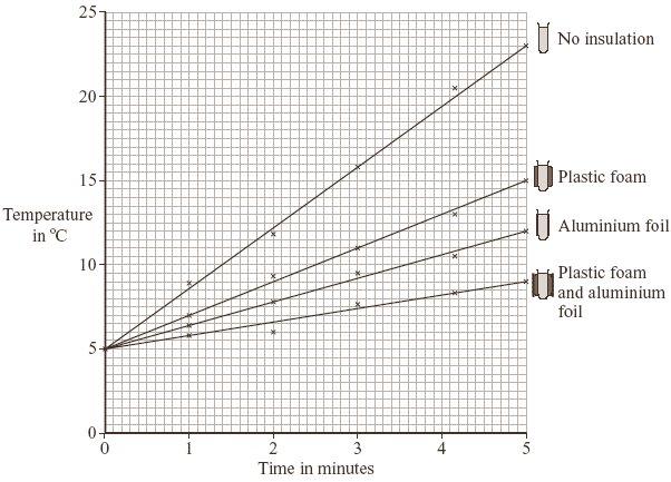(b) The results of the investigation are shown in the graph. (i) Why did the student use a boiling tube with no insulation?