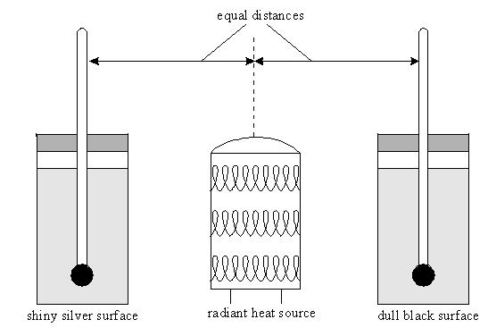 (b) A shiny metal can and a dull black can are filled with the same amounts of cold water. A radiant heater is placed exactly half way between the cans as shown in the diagram below.