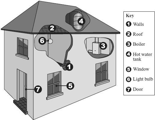 50 The drawing shows parts of a house where it is possible to reduce the amount of energy lost.