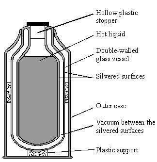 5 The drawing shows a section of a vacuum flask. (a) Heat is slowly lost from the hot liquid in the closed flask.