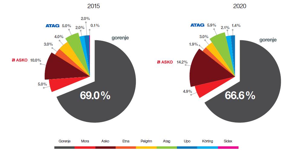 Share Structure of Sales by Brands in Value 2015 & 2020 Doubled sales in innovative and premium segment which will amount to 30% of total sales in 2020 Asko appliances represent 10% in our