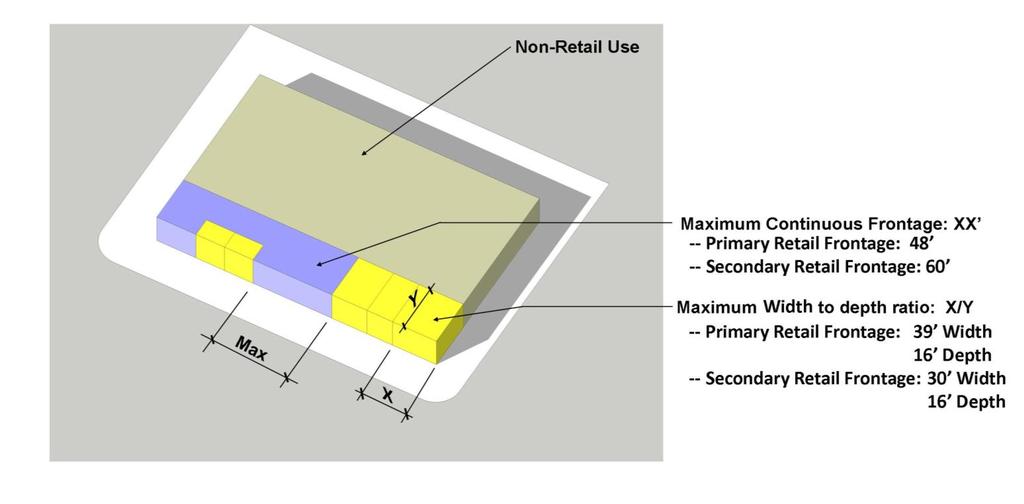 Figure 5: Mandatory Retail Frontage/Maximum Storefront Width It is important to note that the Limited Retail Frontage designations (on parts of 76 th and 80 th Avenues) reflect the proposal to change