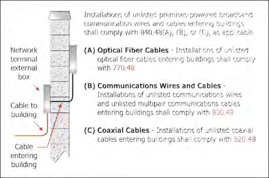 Revision - 840.48 Unlisted Wires and Cables Entering Building Premises-powered broadband communications system wires and cables will now be required to comply with 770.