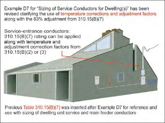 Revision - Informative Annex D, Example D7 Sizing of Service Conductors for Dwelling(s) Informative Annex Example D7 was revised to give two examples for sizing dwelling unit service conductors.