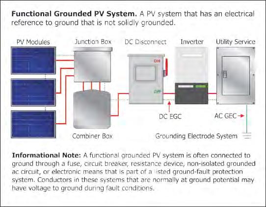 Article 690 Solar Photovoltaic (PV) Systems New - 690.2 Definitions. [Solar Photovoltaic (PV) Systems] A new definition for Functional Grounded PV System was added at 690.2. This term is now used in six different locations throughout Article 690.