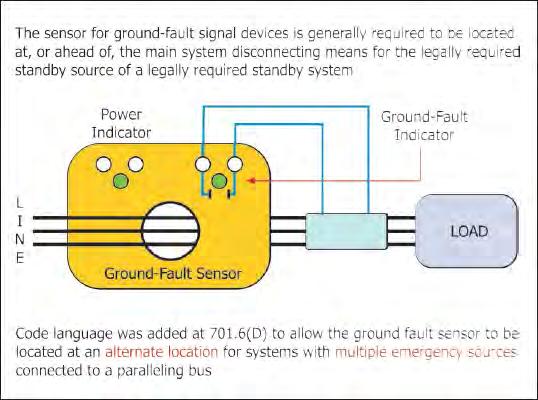 Article 701 Legally Required Standby Systems Revision/ New - 701.6(D) Signals.