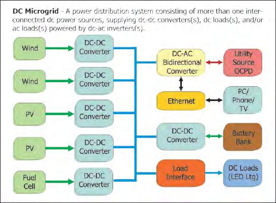Article 712 Direct Current Microgrids New - Article 712 Direct Current Microgrids A new Article 712 has been developed for direct current (dc) microgrids.