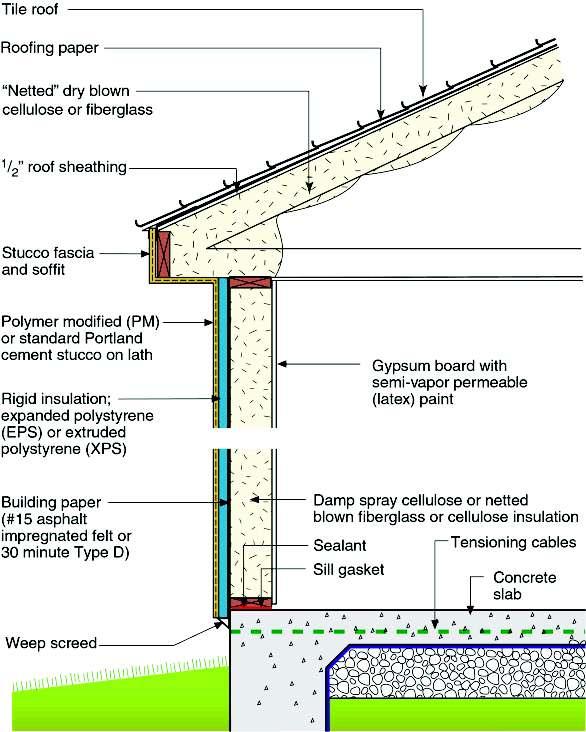 Appendix II: Hot-Dry Wall Assembly From http://www.buildingscience.com/housesthatwork/hotdry/default.