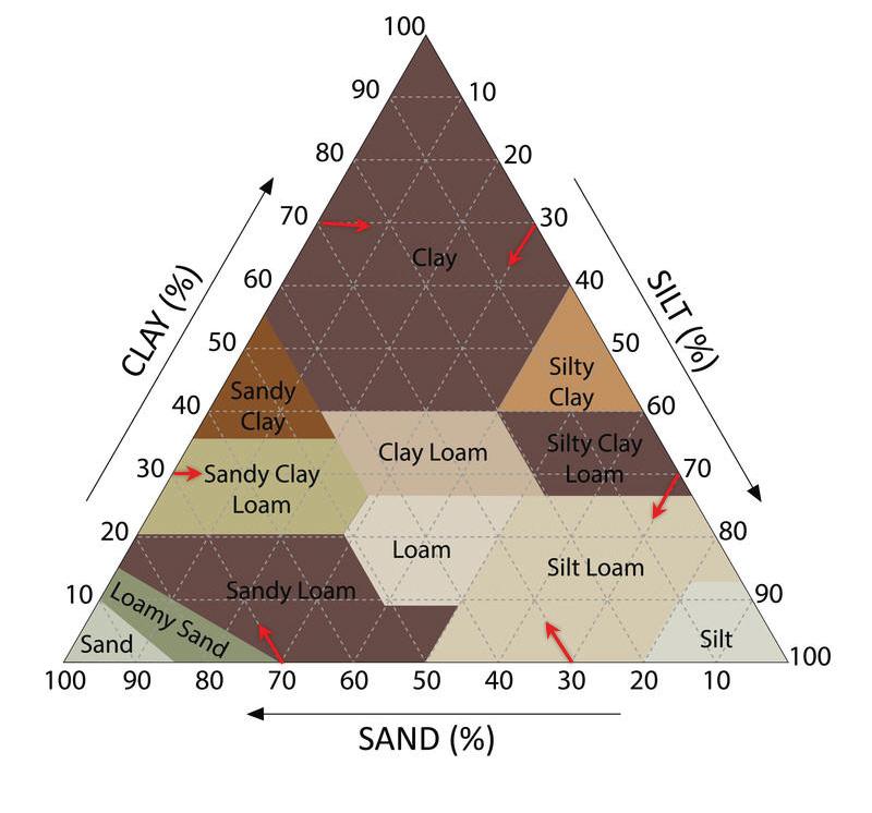 Plant, Soil and Water Relationships Figure 2. USDA soil textural triangle representing the percentages of sand, silt, and clay in various textural classes.
