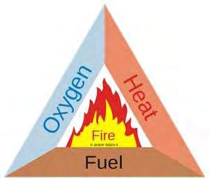 Optimum Protection Requires a Balance Fire Triangle Detection