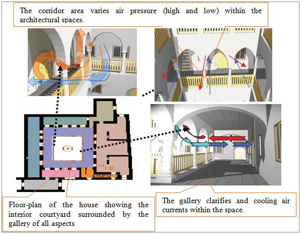 Figure 4.8: Air movement enhancing thermal comfort with colonnades as filters. 4.2.