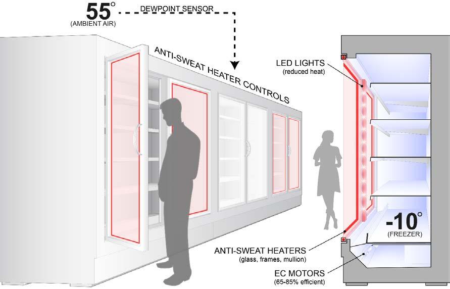 10.2 Components of High-Performance Refrigeration Cases Figure 37 illustrates three strategies for reducing energy consumption of refrigerated display cases: anti-sweat heater controls, ECMs, and