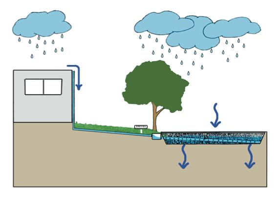 They are suitable for managing storm water runoff around residential, commercial, and urban developments. Additionally, they can be used for retrofitting existing storm water management systems.