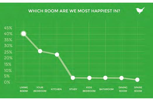 Which room are we happiest in? Where we are happiest in our home is extremely important. That is obvious, but why is it so vital to us?