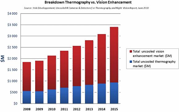 Market Opportunity In its recent study, "Uncooled IR Cameras & Detectors for Thermography and Vision Markets 2010" projects that upcoming technology advances in IR detectors will continue to drive