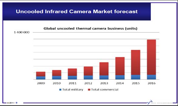 The infrared (IR) night vision imaging and thermography market: $4.8 billion annually, $3.3B is derived from pure military applications $1.