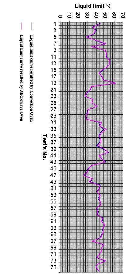 Fig. 5 Liquid limit curves