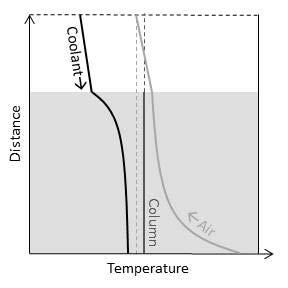 Air Liquid Figure 6: Coolant and moist air stream temperature profiles in a column showing the air leaving below the column liquid temperature.