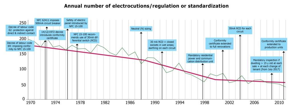 The case of electrocution UK/ France 0,6 deaths/million due to electrocution EU