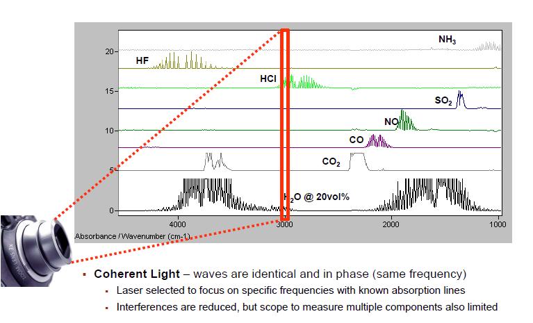 Laser Analyzers Generalities Basics Traditional Laser Coherent Light waves are identical and in phase (same frequency) Laser selected to focus on specific