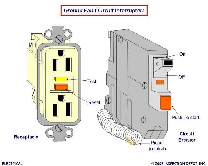 Both provide the same protection and meet code requirements. A GFCI constantly monitors current flowing through a circuit.