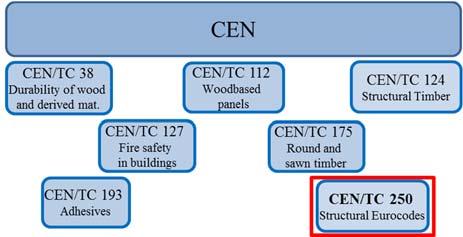 definition of the design rules of common building and civil engineering structures has been numbered as CEN/TC 250.
