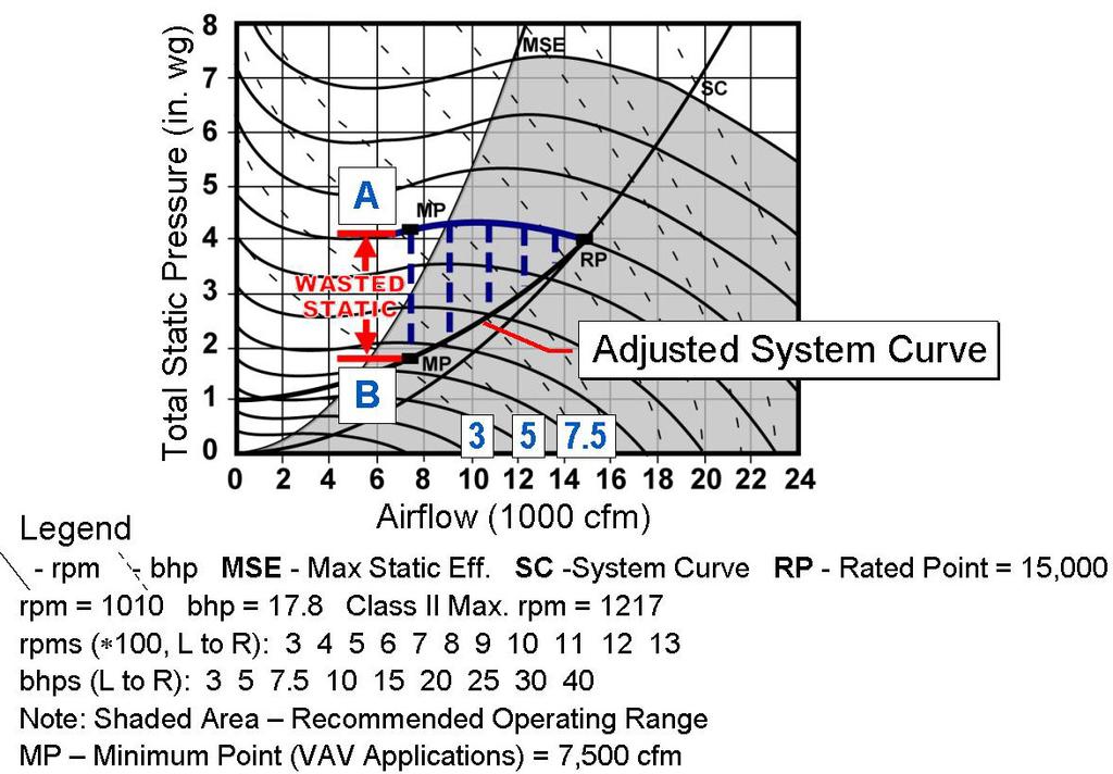 Figure 18 Discharge Damper Characteristics The minimum operating point with discharge dampers requires just over 7.5 bhp to operate (see Point A on chart).