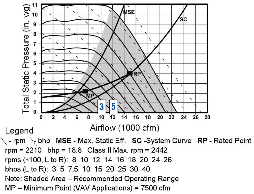 VFD Example: 15,000 cfm cooling, 7,500 cfm minimum with 1.5 inch minimum static pressure maintained by a static pressure controller in the main duct.