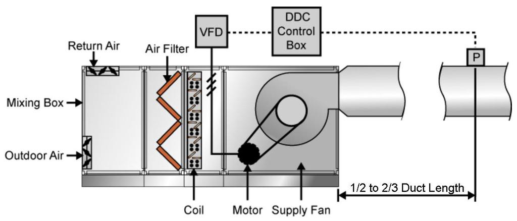 VAV Fan Control Any VAV system in which the fan airflow is varied by an inlet guide vane, a discharge damper, or a VFD requires an external input signal to the control system.